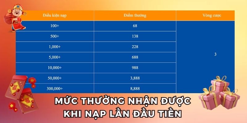Mức điểm nhận được sau lần nộp tiền đầu tiên